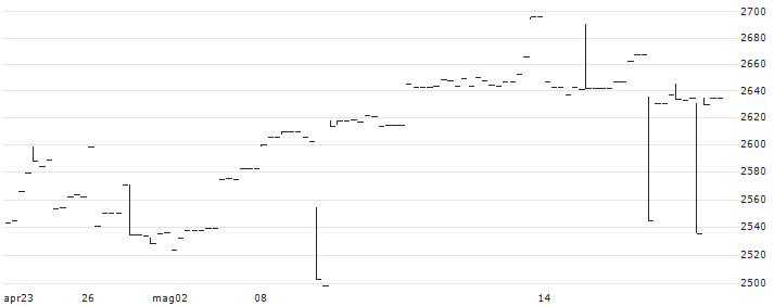 NEXT FUNDS German Equity DAX (Yen-Hedged) Exchange Traded Fund - JPY(2860) : Grafico di Prezzo (5 giorni)