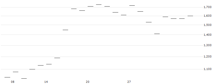 TURBO UNLIMITED LONG- OPTIONSSCHEIN OHNE STOPP-LOSS-LEVEL - ECKERT & ZIEGLER STRAHLEN : Grafico di Prezzo (5 giorni)