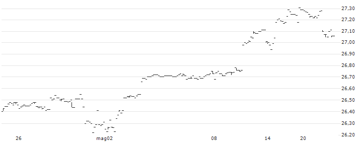 THOR Low Volatility ETF - USD(THLV) : Grafico di Prezzo (5 giorni)