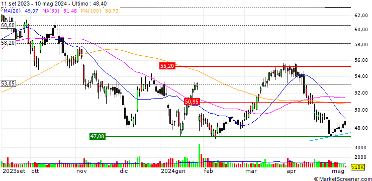 Grafico Schlumberger Limited