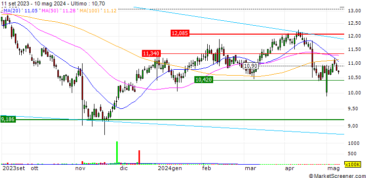 Grafico UNICREDIT BANK/CALL/CNH INDUSTRIAL/14/0.1/19.03.25