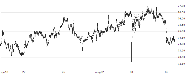 Southwest Gas Holdings, Inc.(SWX) : Grafico di Prezzo (5 giorni)