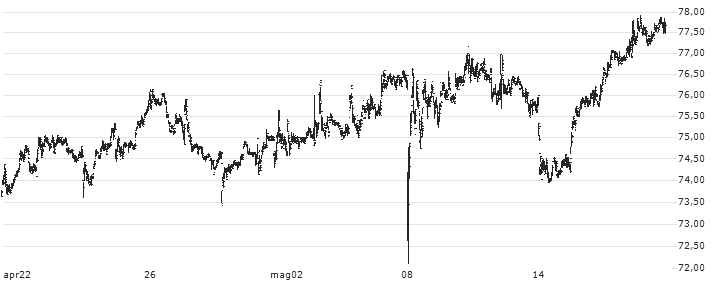 Southwest Gas Holdings, Inc.(SWX) : Grafico di Prezzo (5 giorni)