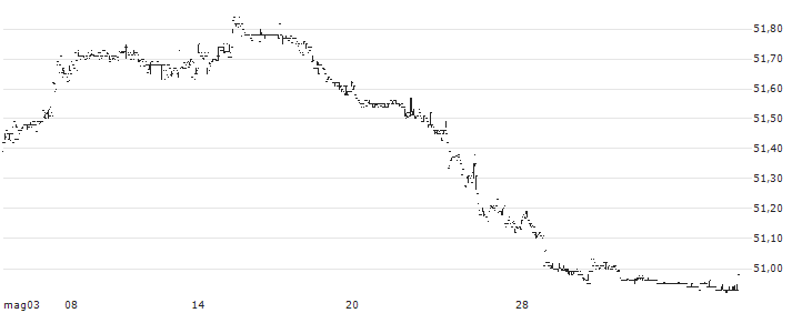 Schwab Municipal Bond ETF - USD(SCMB) : Grafico di Prezzo (5 giorni)
