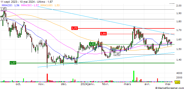 Grafico OFX Group Limited