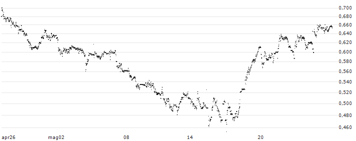 TURBO BEAR OPEN END - ERG SPA(UC22WD) : Grafico di Prezzo (5 giorni)