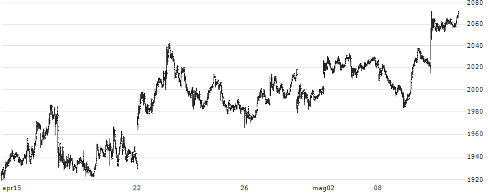 Iida Group Holdings Co., Ltd.(3291) : Grafico di Prezzo (5 giorni)