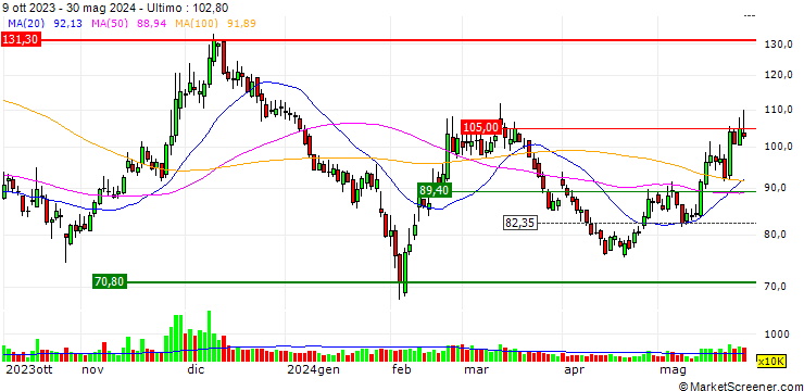 Grafico Loongson Technology Corporation Limited