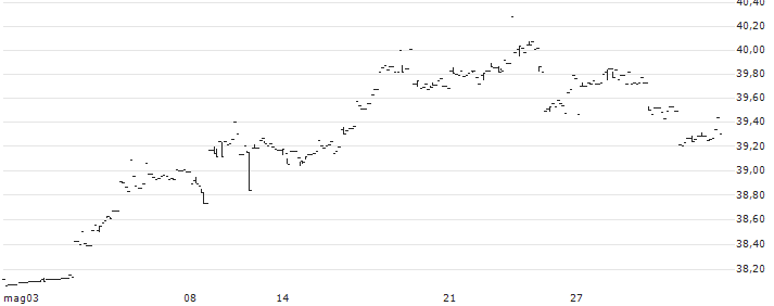 UBS (Irl) ETF plc  MSCI USA hedged to CHF UCITS ETF A-acc - CHF(USCHWH) : Grafico di Prezzo (5 giorni)