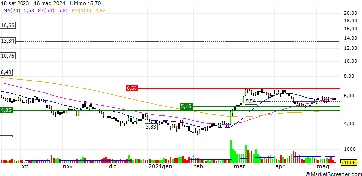 Grafico Xinyi Solar Holdings Limited