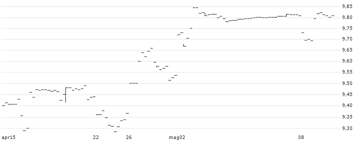 Xtrackers Harvest CSI300 UCITS ETF 1D - USD(ASHR) : Grafico di Prezzo (5 giorni)