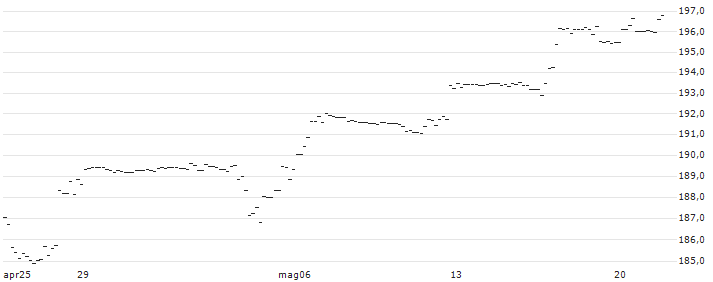Amundi MSCI World II UCITS ETF - Monthly Hedged to EUR - Dist - EUR(WLDH) : Grafico di Prezzo (5 giorni)