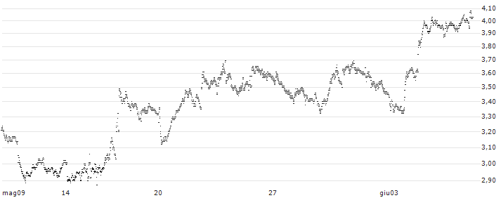 TURBO BEAR WARRANT - ENI(UD1E7A) : Grafico di Prezzo (5 giorni)