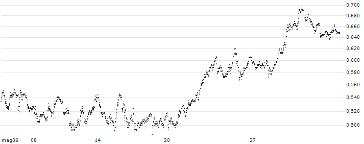 BANK VONTOBEL/PUT/LVMH MOËT HENN. L. VUITTON/720/0.01/20.06.25(F42427) : Grafico di Prezzo (5 giorni)