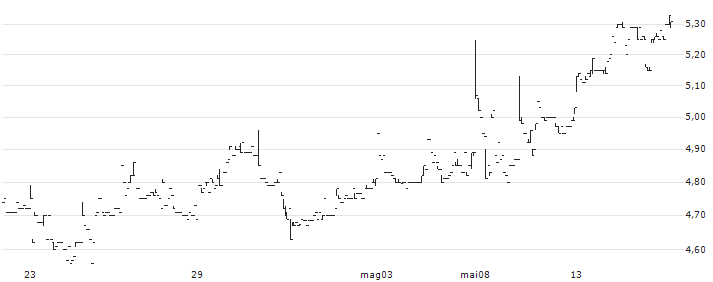 Alvopetro Energy Ltd.(ALV) : Grafico di Prezzo (5 giorni)