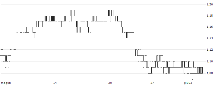 Central China Securities Co., Ltd.(1375) : Grafico di Prezzo (5 giorni)