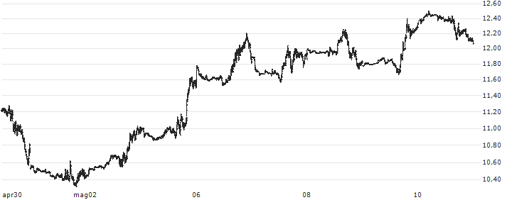 Dow Jones Commodity Index Natural Gas TR(DJCINGT) : Grafico di Prezzo (5 giorni)