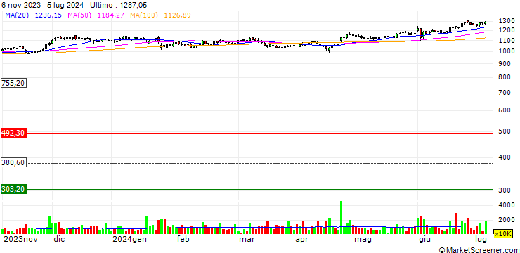 Grafico Axis Bank Limited