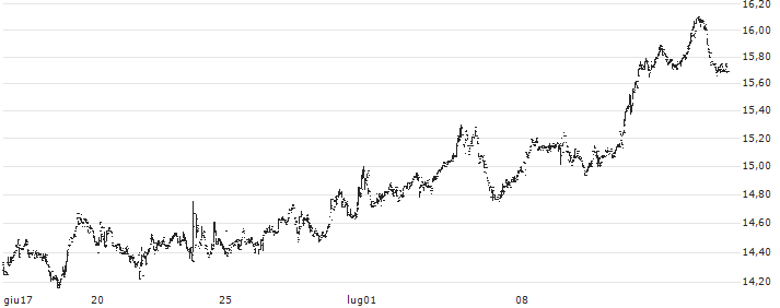 Spok Holdings, Inc.(SPOK) : Grafico di Prezzo (5 giorni)