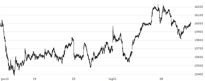 GERMANY DAX (TRG) (USD)(2747) : Grafico di Prezzo (5 giorni)
