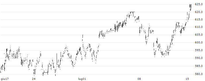 Burckhardt Compression Holding AG(BCHN) : Grafico di Prezzo (5 giorni)