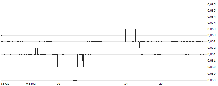 Altech Batteries Limited(ATC) : Grafico di Prezzo (5 giorni)