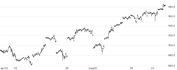 Amundi NASDAQ-100 Daily (2X) Leveraged UCITS ETF - Acc - EUR(LQQ) : Grafico di Prezzo (5 giorni)