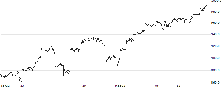 Amundi NASDAQ-100 Daily (2X) Leveraged UCITS ETF - Acc - EUR(LQQ) : Grafico di Prezzo (5 giorni)