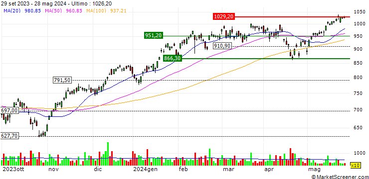 Grafico Amundi NASDAQ-100 Daily (2X) Leveraged UCITS ETF - Acc - EUR