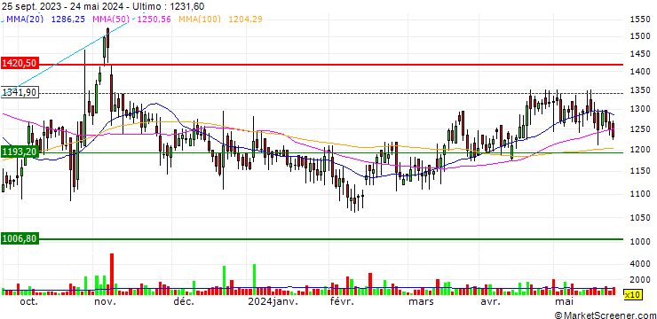 Grafico RACL Geartech Limited