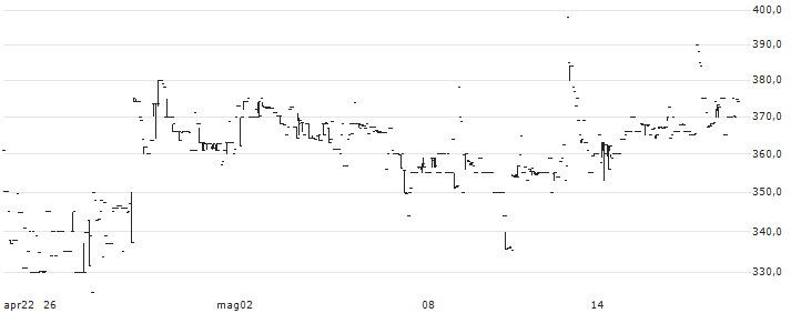 Quest Capital Markets Limited(BNKCAP6) : Grafico di Prezzo (5 giorni)