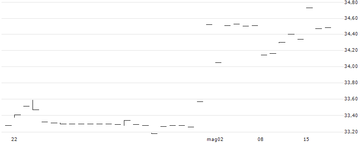 Invesco JPX-Nikkei 400 UCITS ETF USD Hdg Acc - USD(N4US) : Grafico di Prezzo (5 giorni)