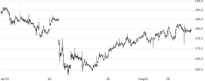RWS Holdings plc(RWS) : Grafico di Prezzo (5 giorni)