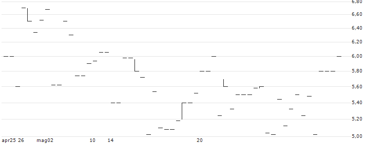 Publity AG(PBY) : Grafico di Prezzo (5 giorni)
