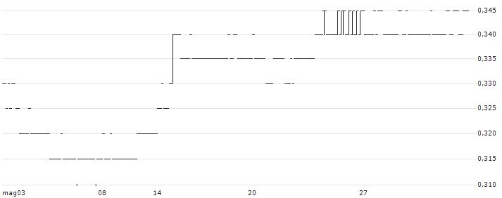 LHN Limited(41O) : Grafico di Prezzo (5 giorni)