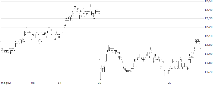TINC N.V.(TINC) : Grafico di Prezzo (5 giorni)