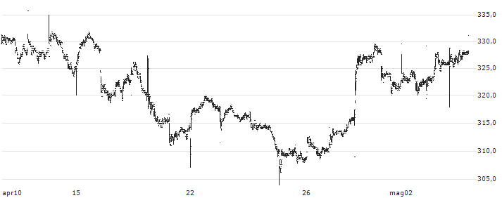 Rotork plc(ROR) : Grafico di Prezzo (5 giorni)