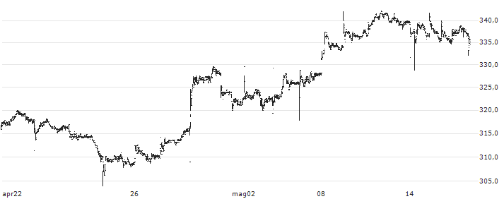 Rotork plc(ROR) : Grafico di Prezzo (5 giorni)