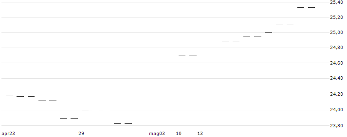 UBS ETF  MSCI Switzerland 20/35 UCITS ETF (hedged to GBP) A-acc - GBP(S2HGBA) : Grafico di Prezzo (5 giorni)
