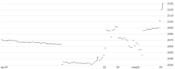 UBS ETF  MSCI Switzerland 20/35 UCITS ETF (hedged to GBP) A-dis - GBP(UC94) : Grafico di Prezzo (5 giorni)