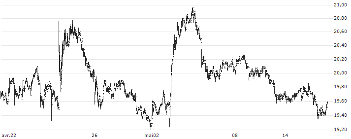 Flow Traders Ltd.(FLOW) : Grafico di Prezzo (5 giorni)