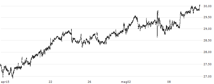 Energizer Holdings, Inc.(ENR) : Grafico di Prezzo (5 giorni)