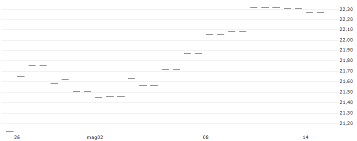 Xtrackers MSCI EMU UCITS ETF 3C (CHF hedged) - CHF(XDUE) : Grafico di Prezzo (5 giorni)