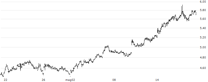 Deutsche Pfandbriefbank AG(PBB) : Grafico di Prezzo (5 giorni)