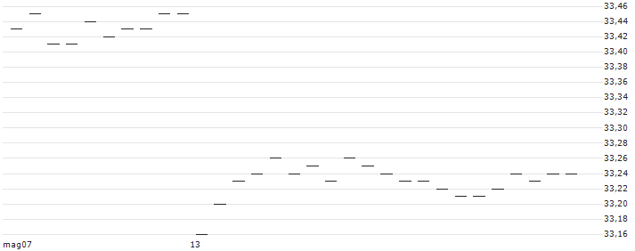 Xtrackers MSCI Japan ESG Screened UCITS ETF 4C USD Hedged - Acc - USD(XDNU) : Grafico di Prezzo (5 giorni)