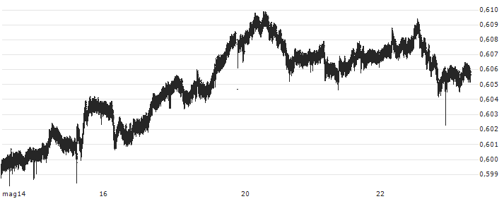 Australian Dollar / Swiss Franc (AUD/CHF) : Grafico di Prezzo (5 giorni)