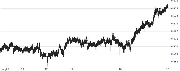 Singapore-Dollar / Swiss Franc (SGD/CHF) : Grafico di Prezzo (5 giorni)