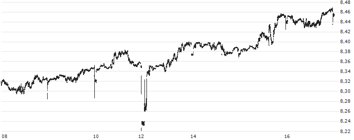 Norwegian Kroner / Swiss Franc (NOK/CHF) : Grafico di Prezzo (5 giorni)