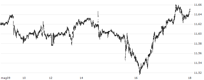 Hongkong-Dollar / Swiss Franc (HKD/CHF) : Grafico di Prezzo (5 giorni)