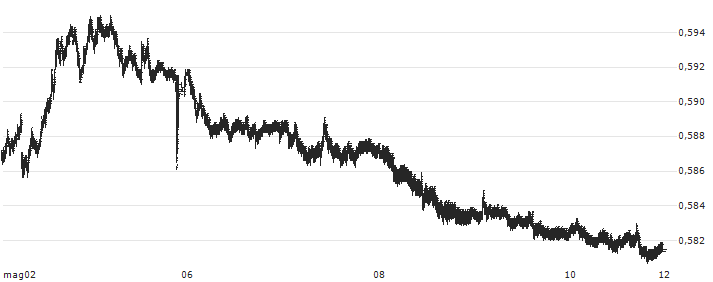 Japanese Yen / Swiss Franc (JPY/CHF) : Grafico di Prezzo (5 giorni)
